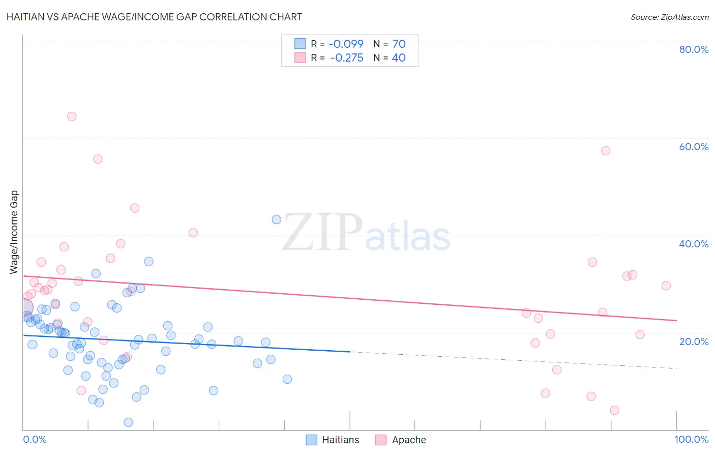 Haitian vs Apache Wage/Income Gap