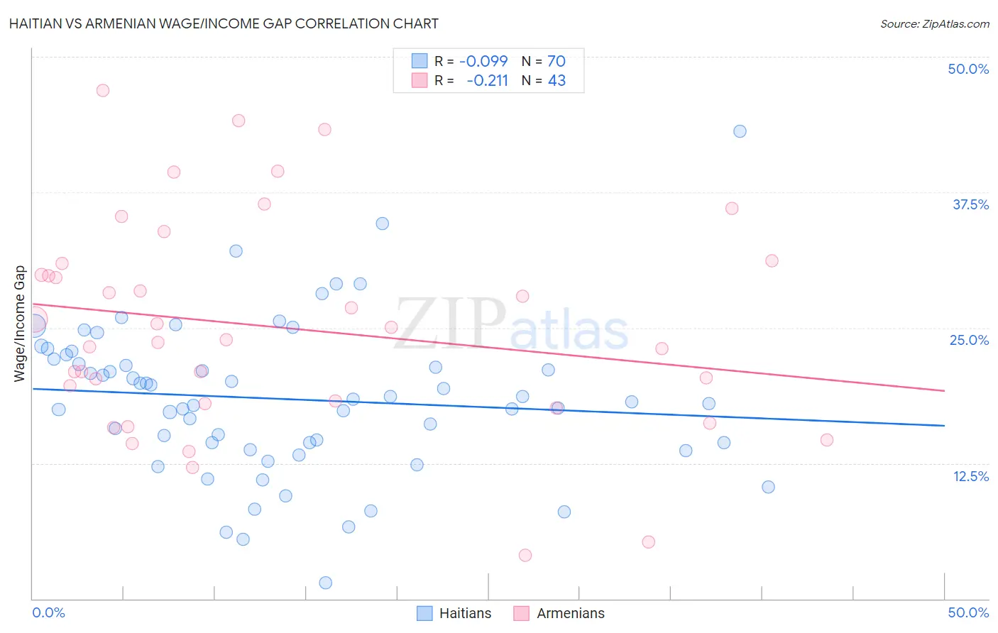 Haitian vs Armenian Wage/Income Gap