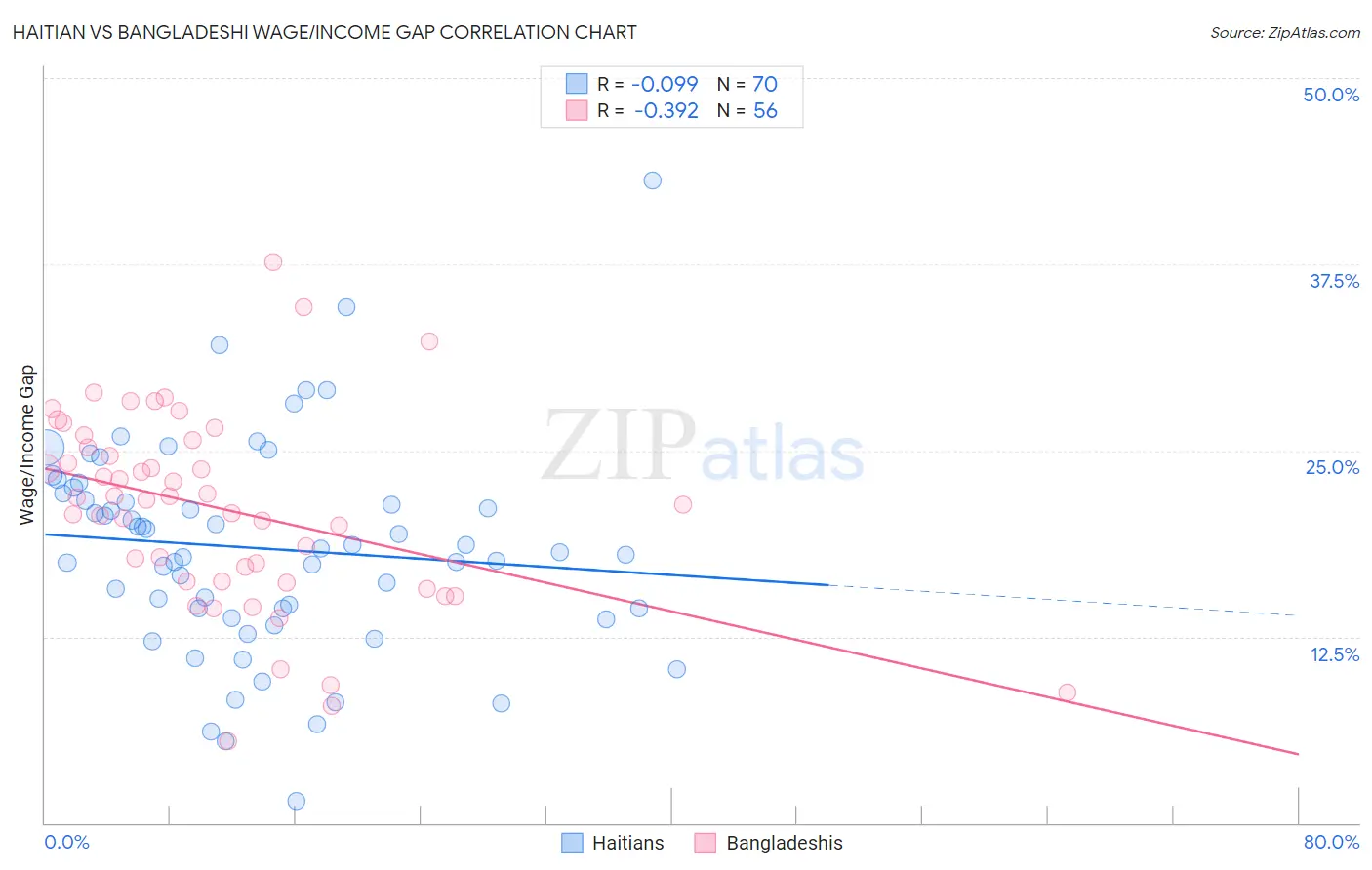 Haitian vs Bangladeshi Wage/Income Gap