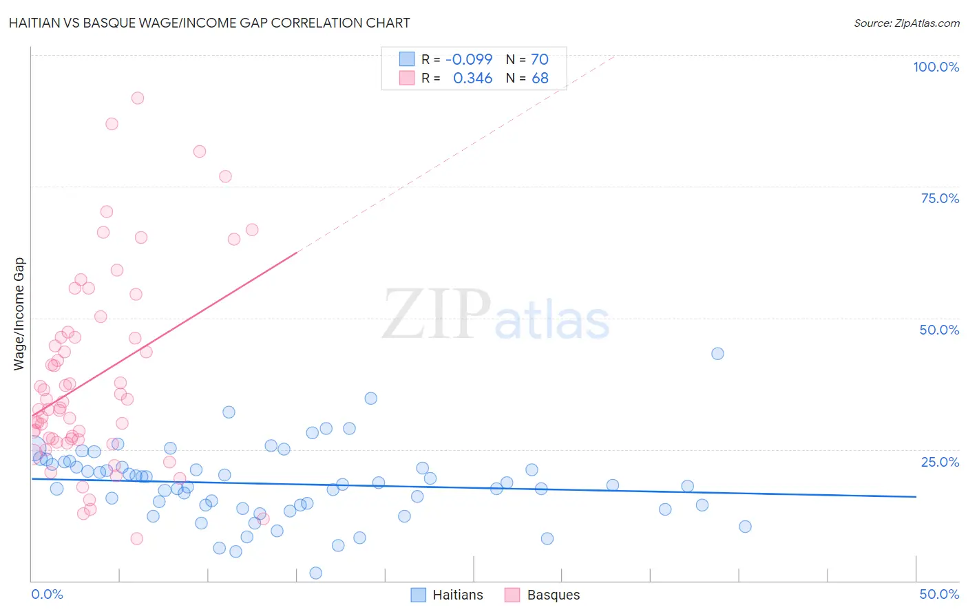 Haitian vs Basque Wage/Income Gap