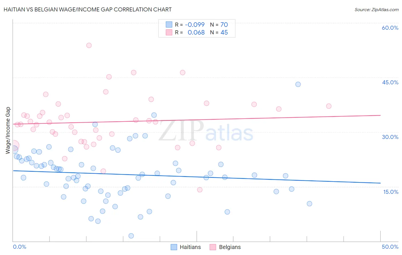 Haitian vs Belgian Wage/Income Gap