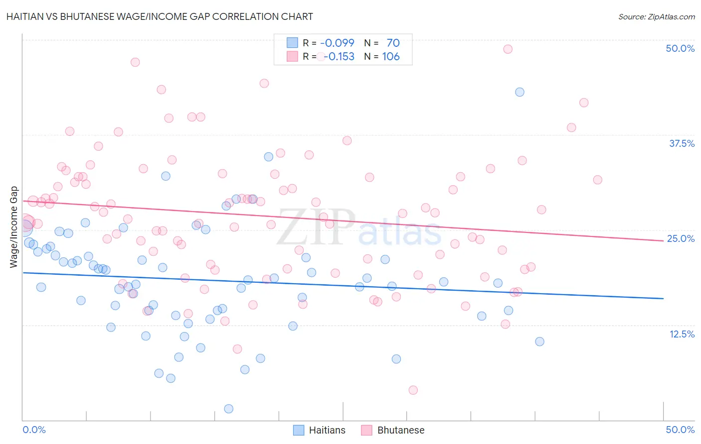 Haitian vs Bhutanese Wage/Income Gap