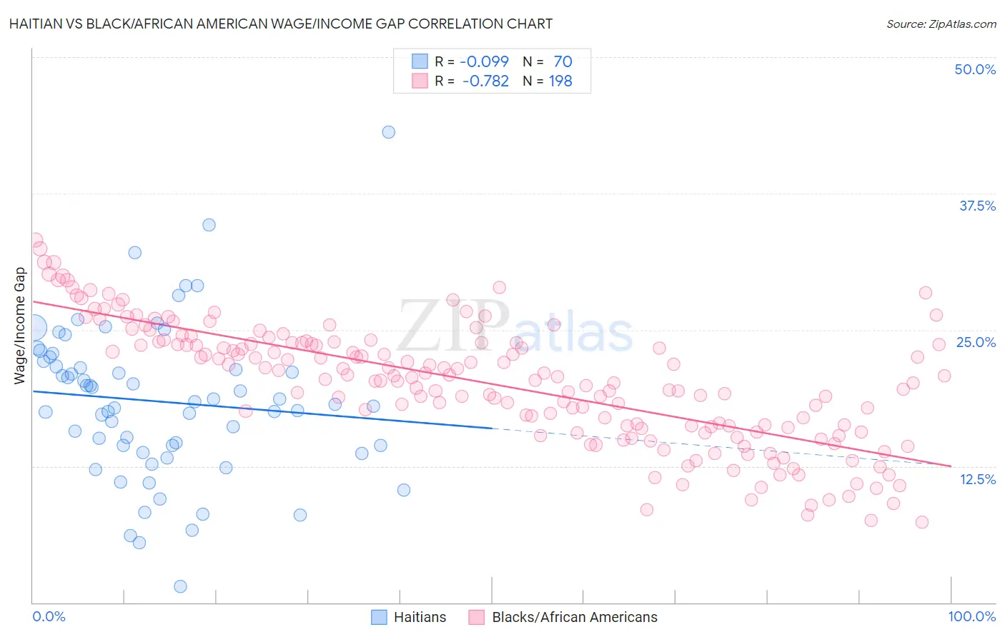 Haitian vs Black/African American Wage/Income Gap