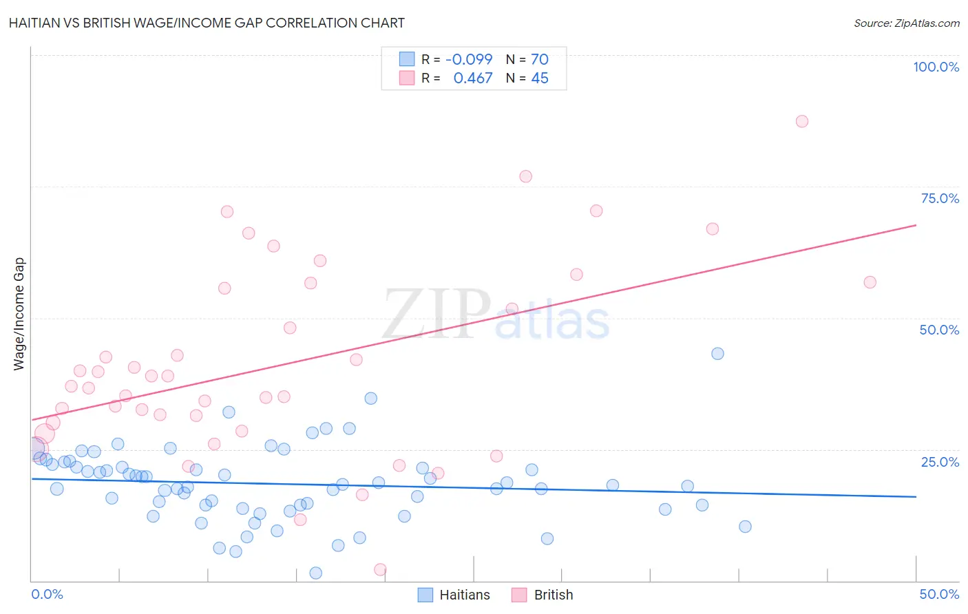 Haitian vs British Wage/Income Gap
