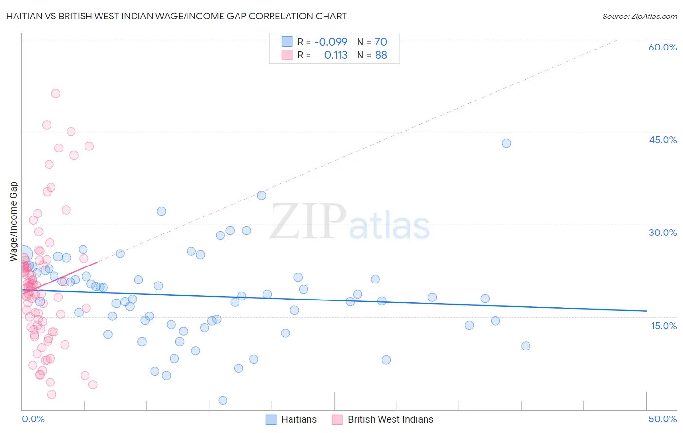 Haitian vs British West Indian Wage/Income Gap