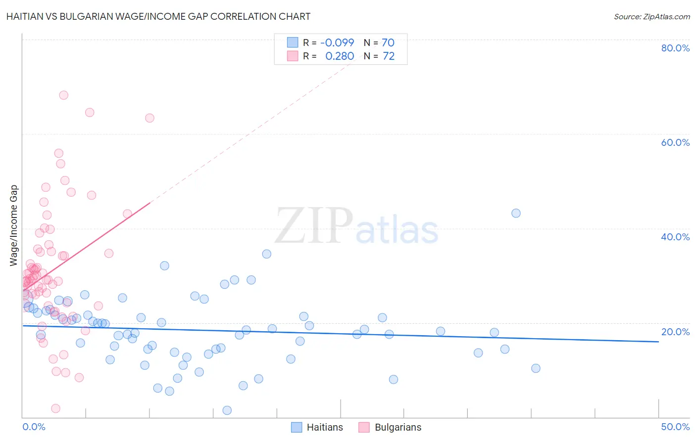 Haitian vs Bulgarian Wage/Income Gap