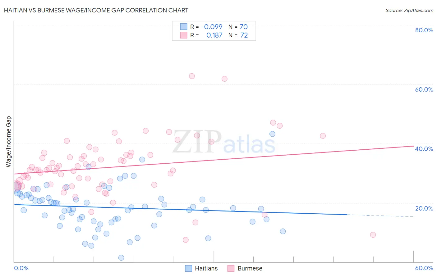 Haitian vs Burmese Wage/Income Gap