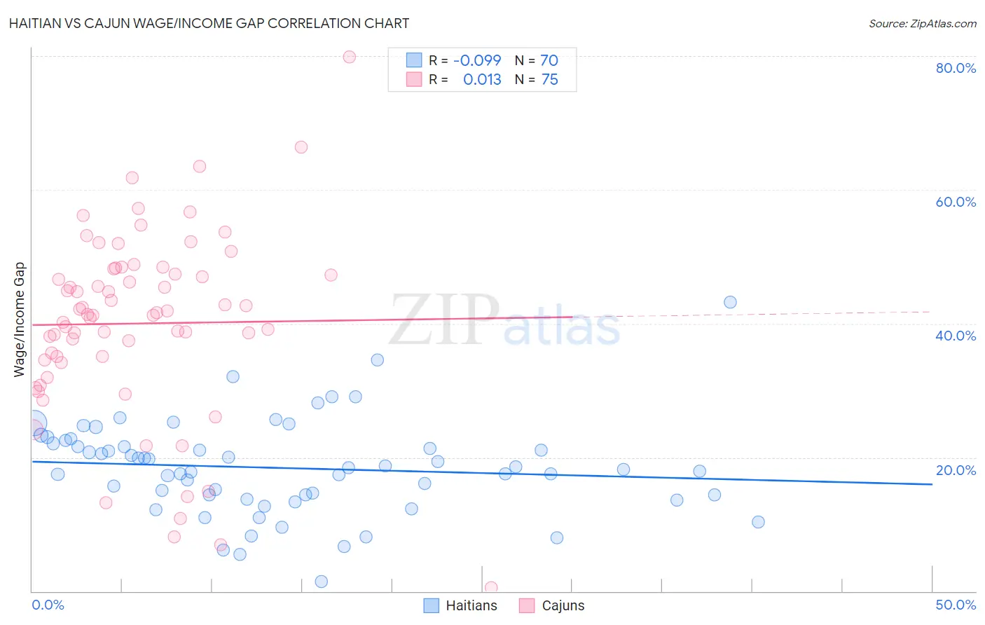 Haitian vs Cajun Wage/Income Gap