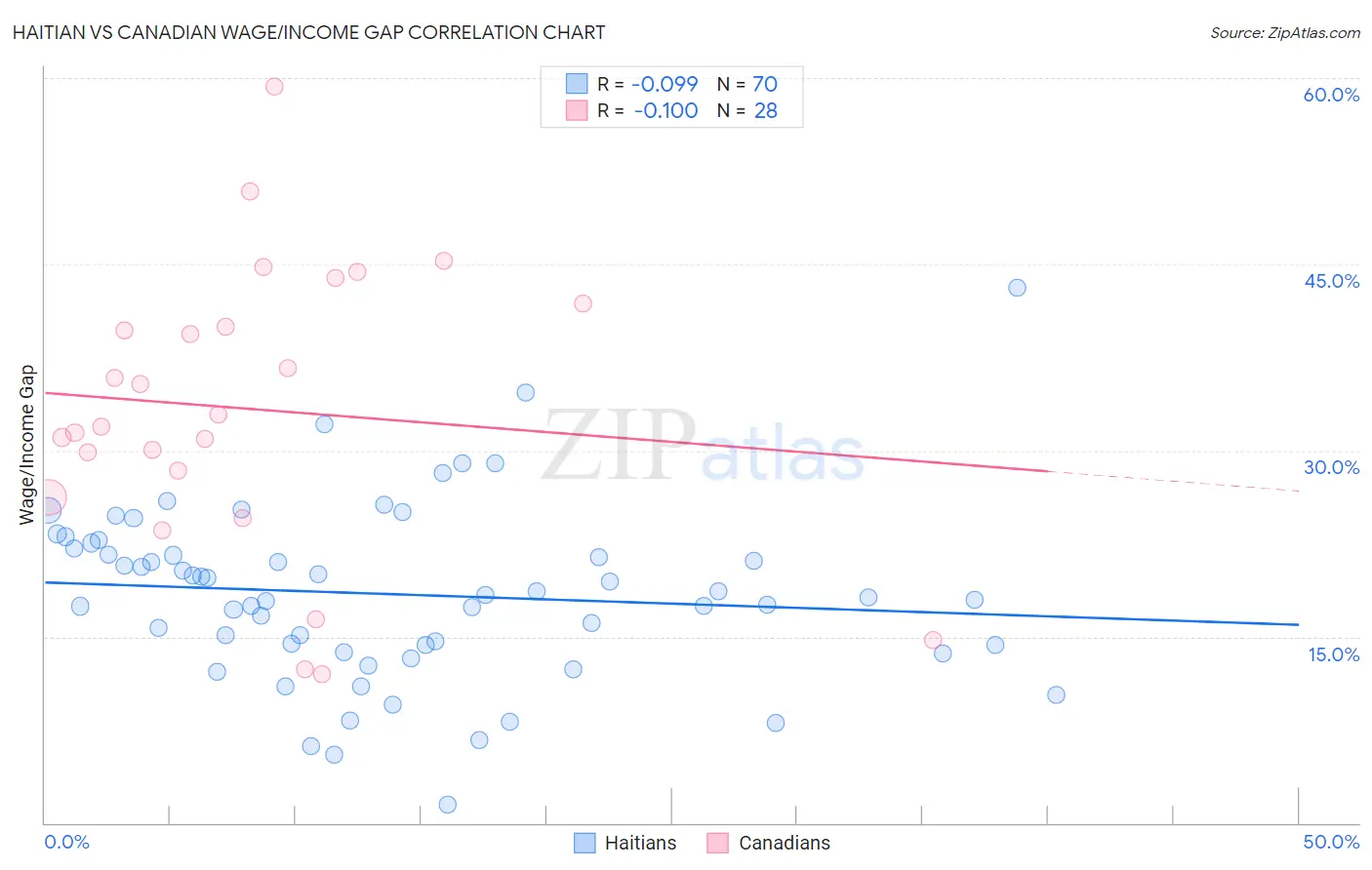 Haitian vs Canadian Wage/Income Gap
