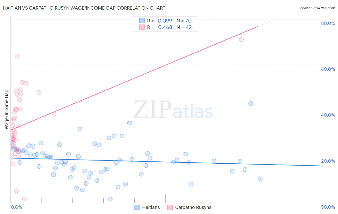Haitian vs Carpatho Rusyn Wage/Income Gap