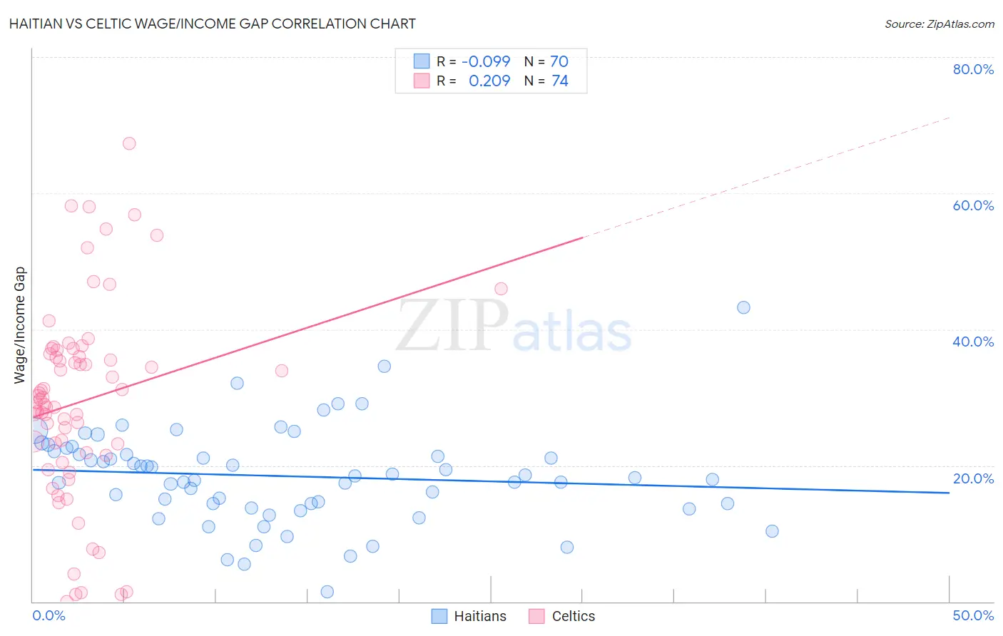 Haitian vs Celtic Wage/Income Gap