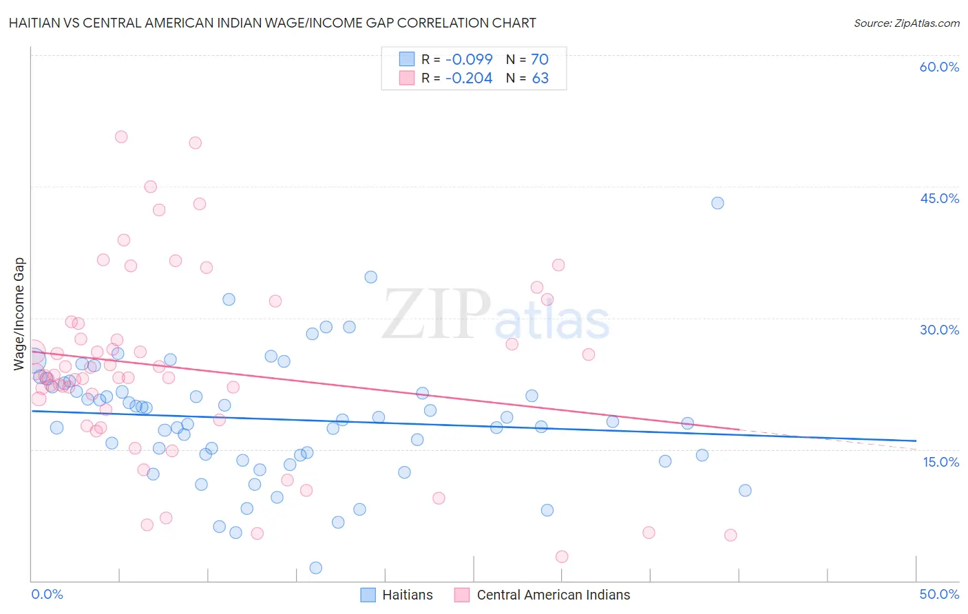 Haitian vs Central American Indian Wage/Income Gap