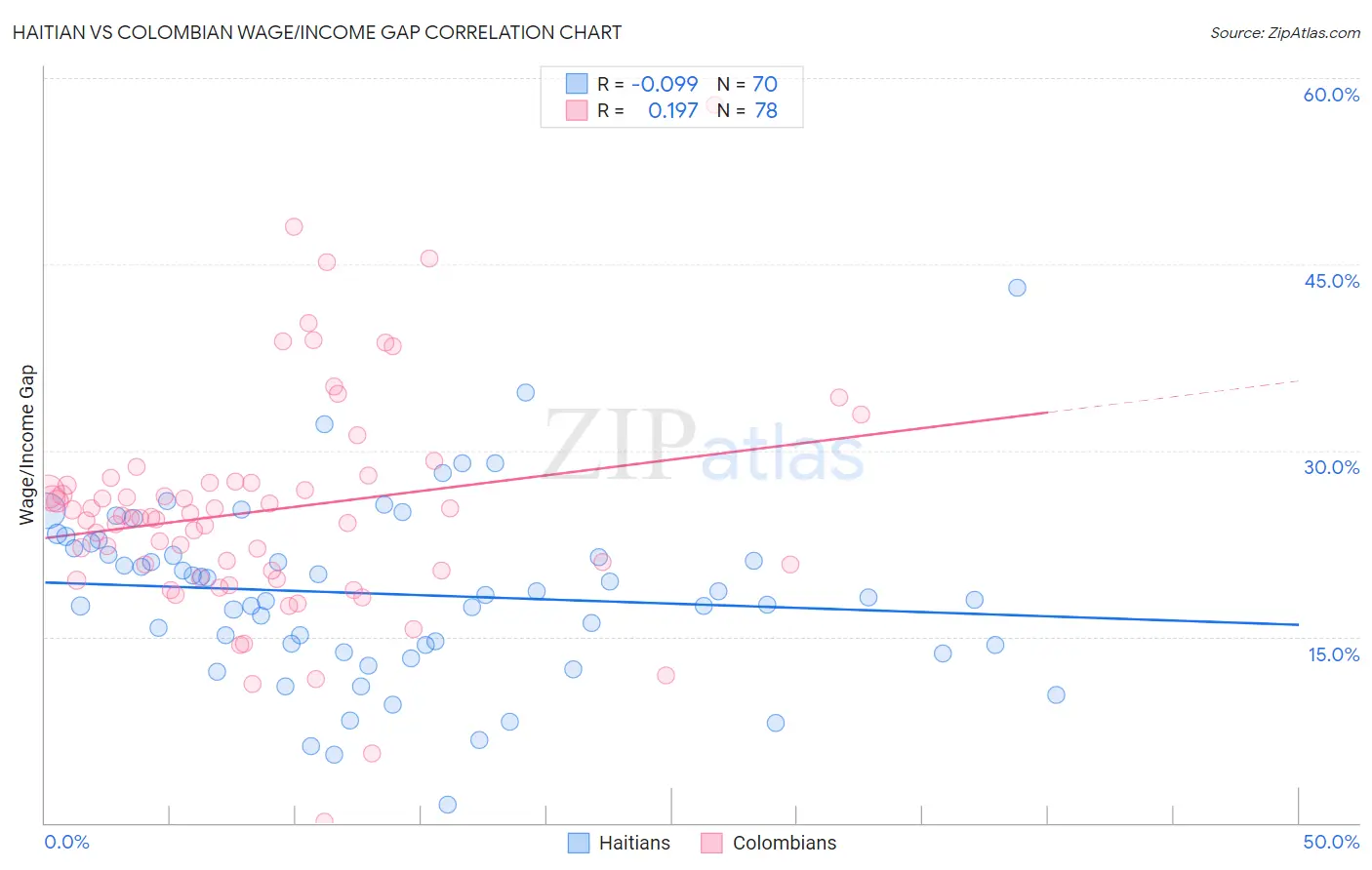 Haitian vs Colombian Wage/Income Gap