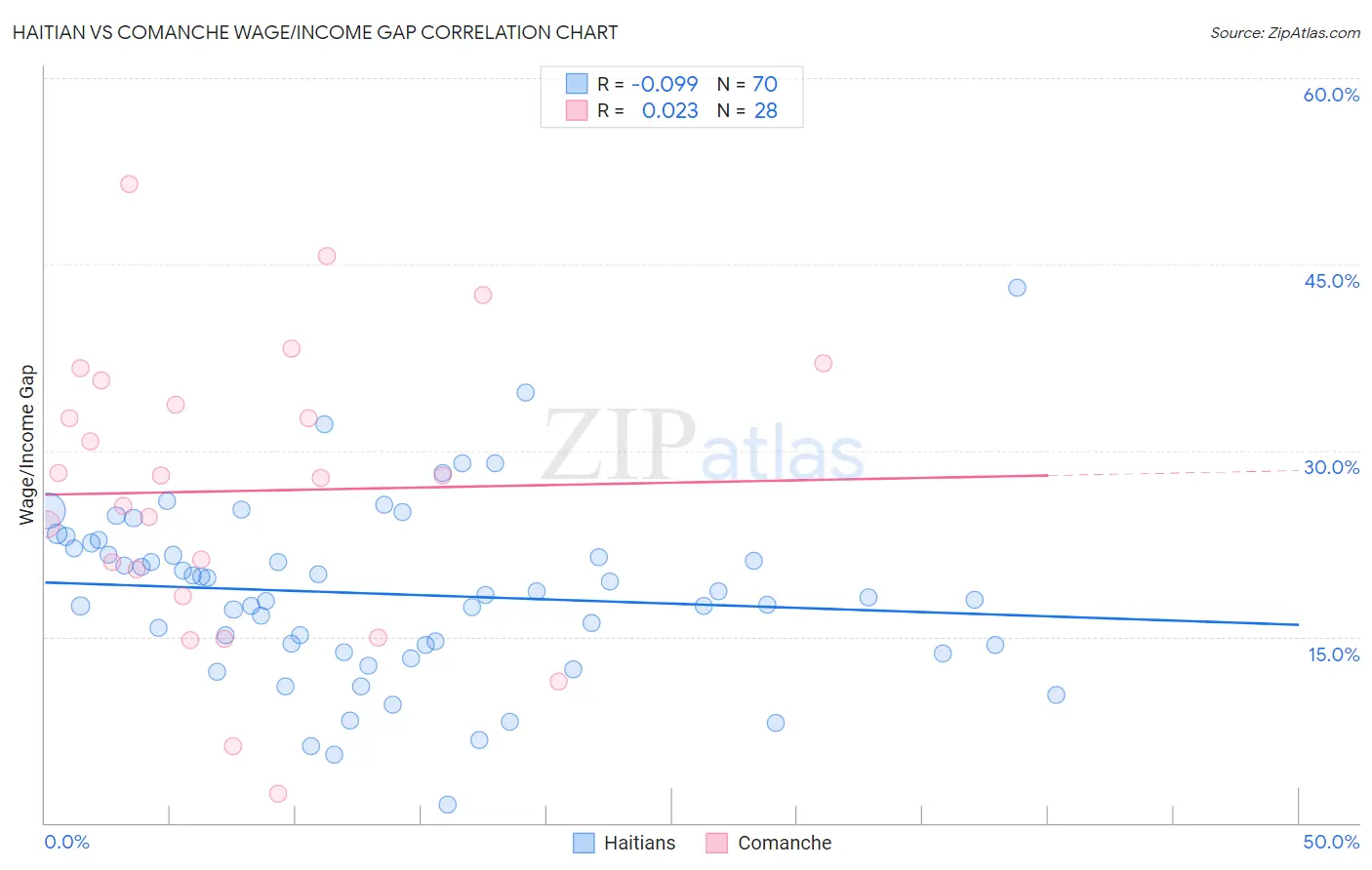 Haitian vs Comanche Wage/Income Gap