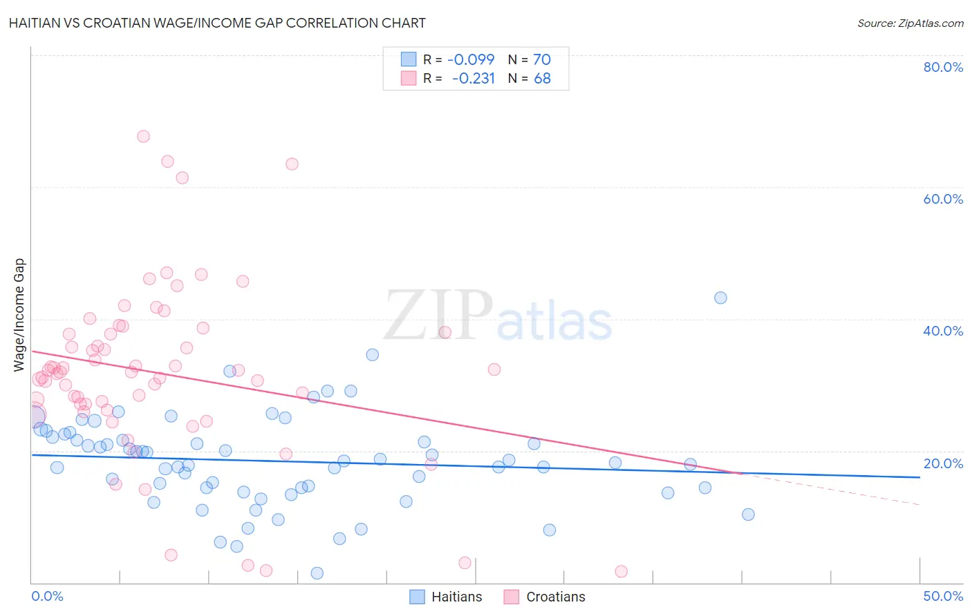 Haitian vs Croatian Wage/Income Gap