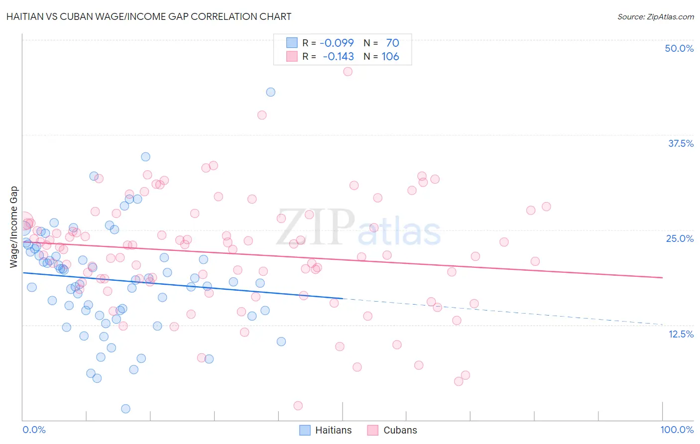 Haitian vs Cuban Wage/Income Gap