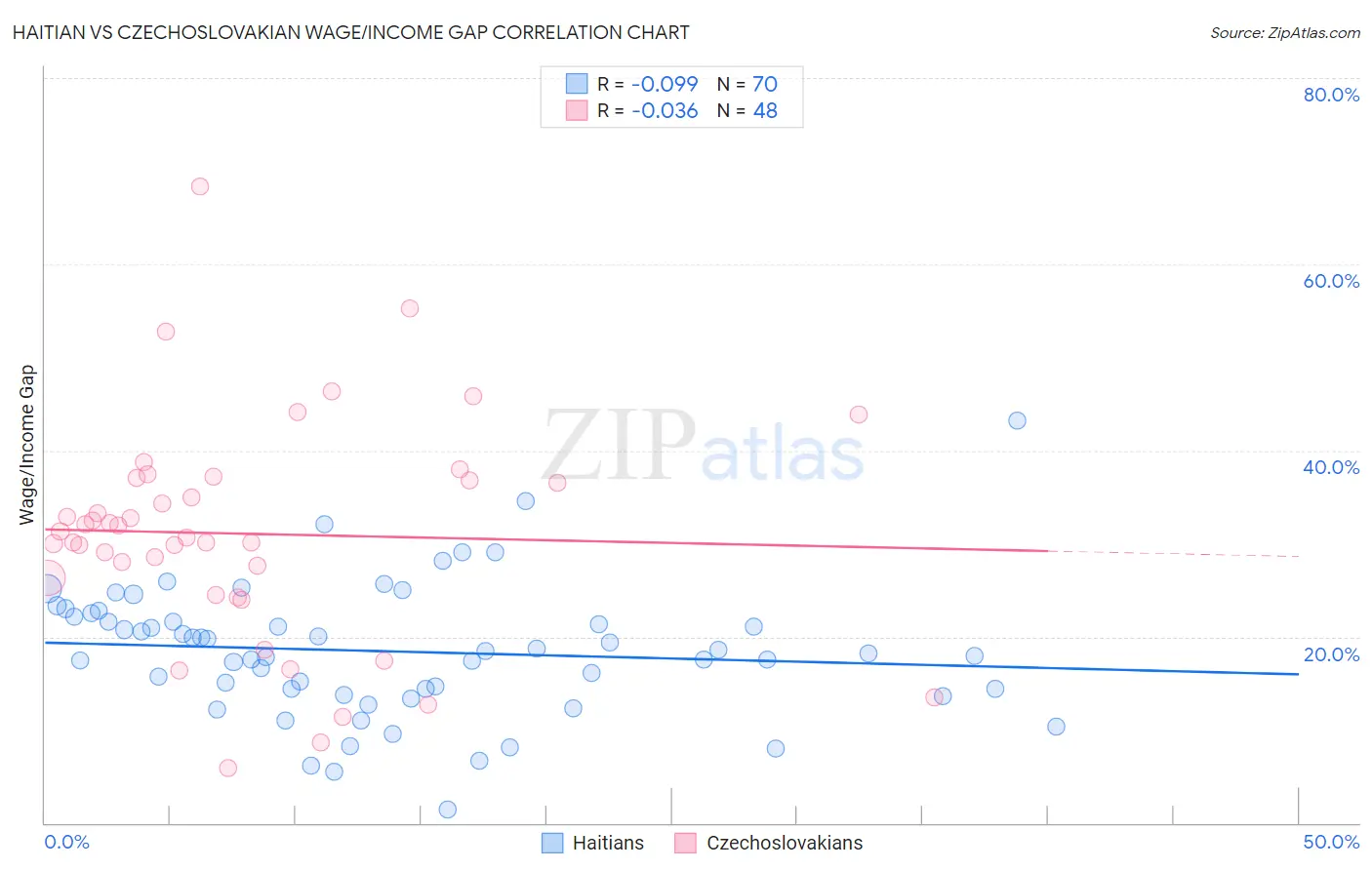 Haitian vs Czechoslovakian Wage/Income Gap