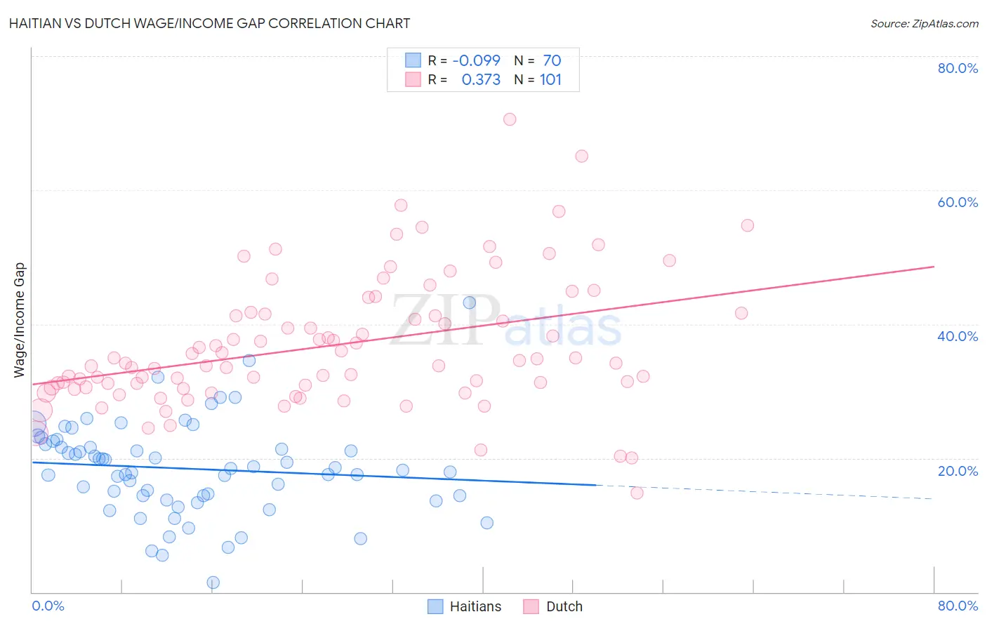 Haitian vs Dutch Wage/Income Gap