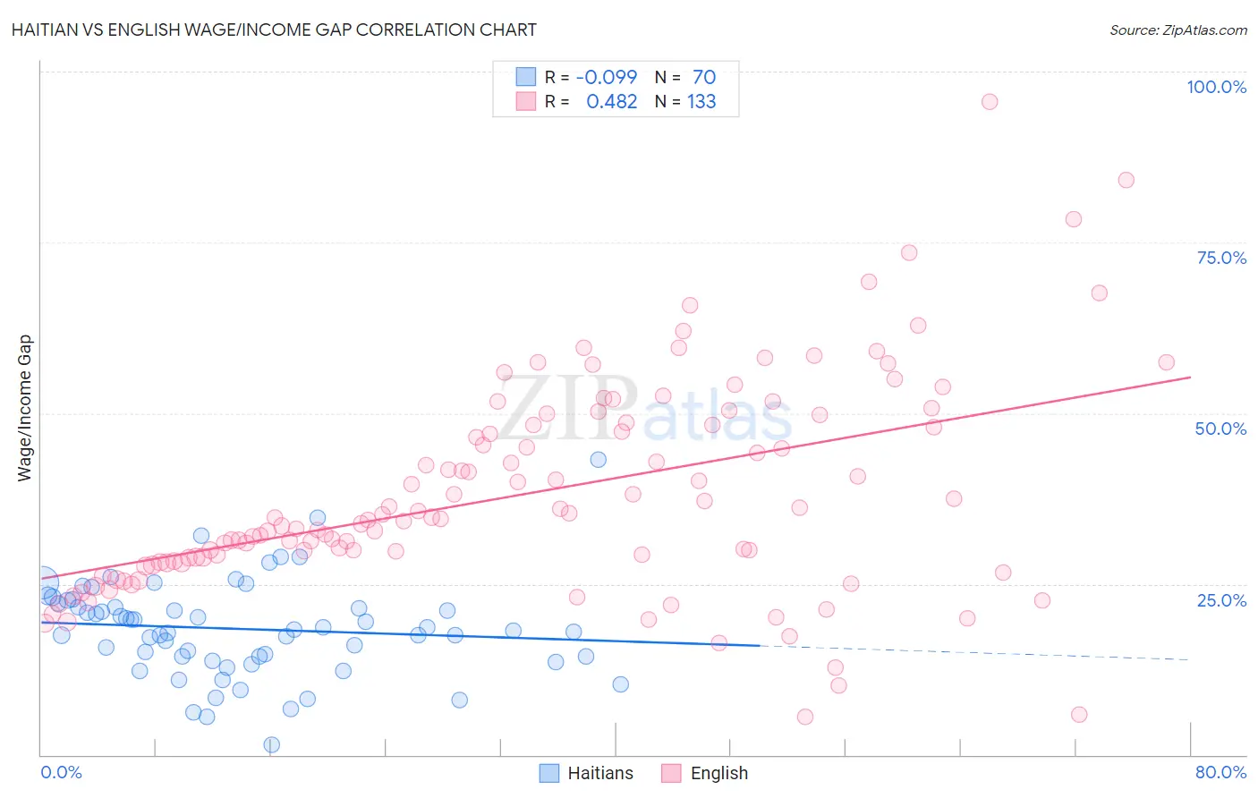 Haitian vs English Wage/Income Gap