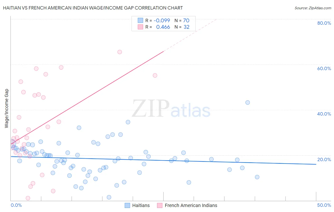 Haitian vs French American Indian Wage/Income Gap