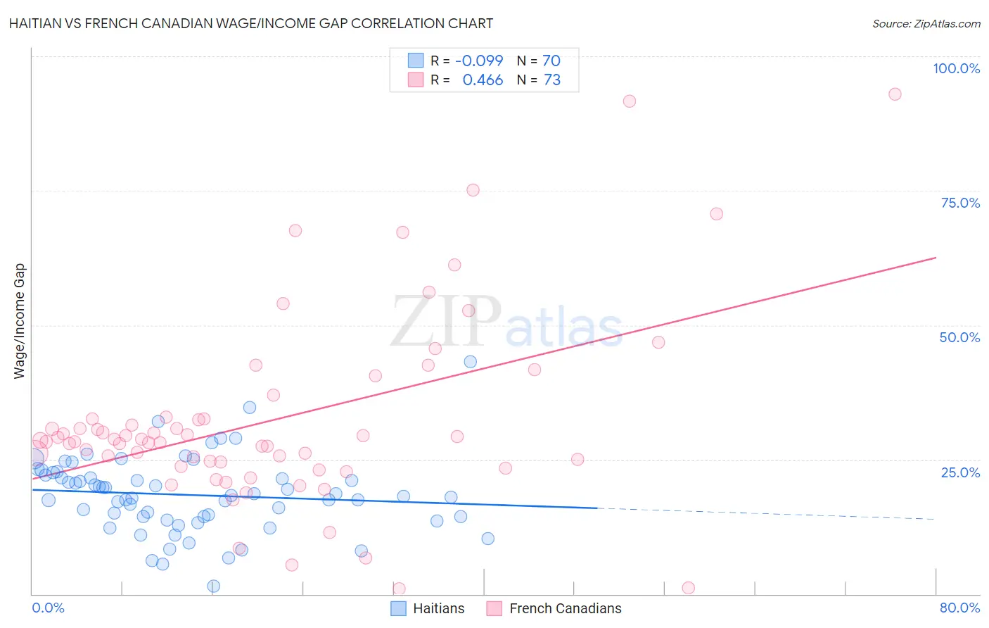 Haitian vs French Canadian Wage/Income Gap