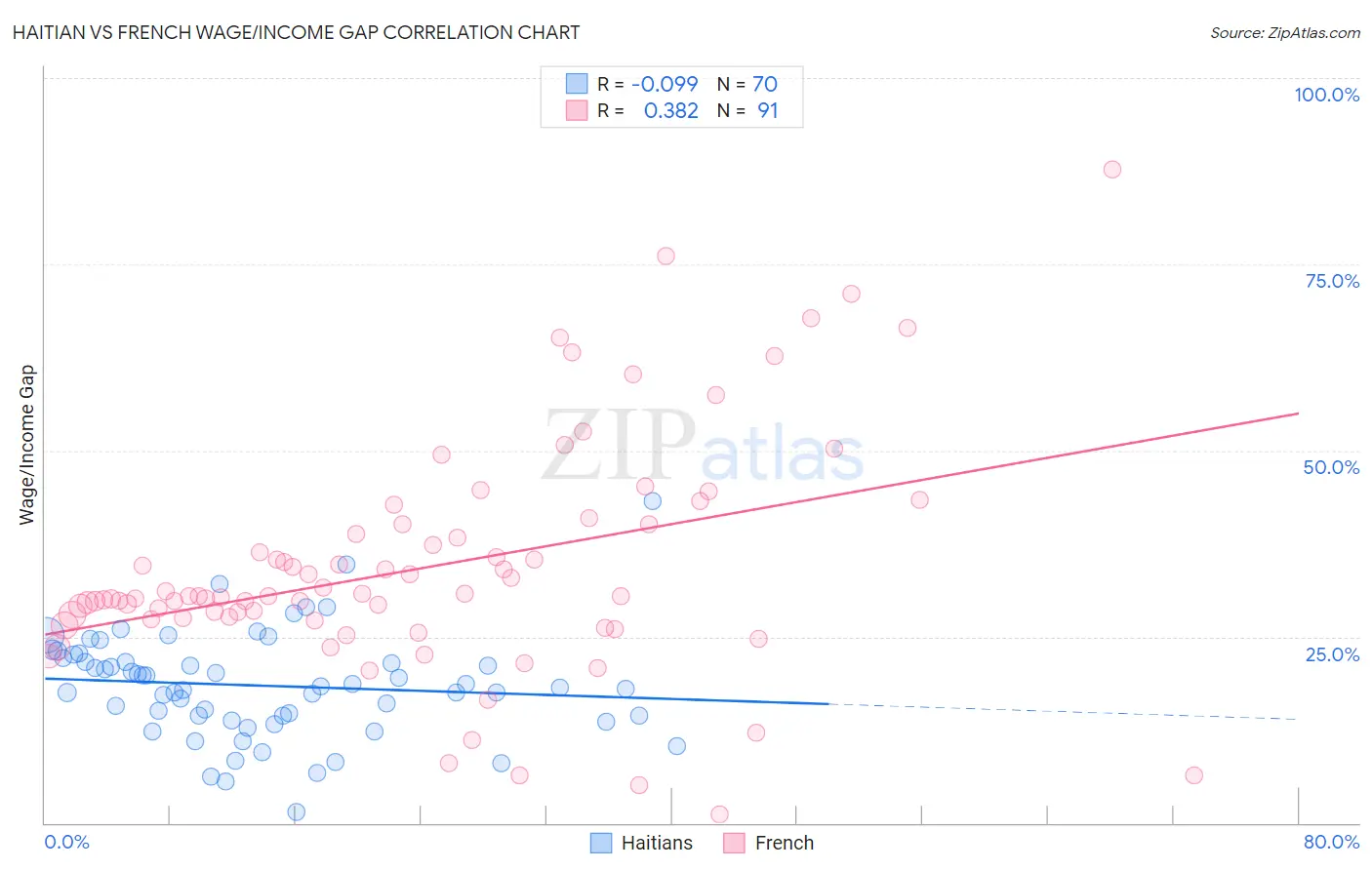 Haitian vs French Wage/Income Gap