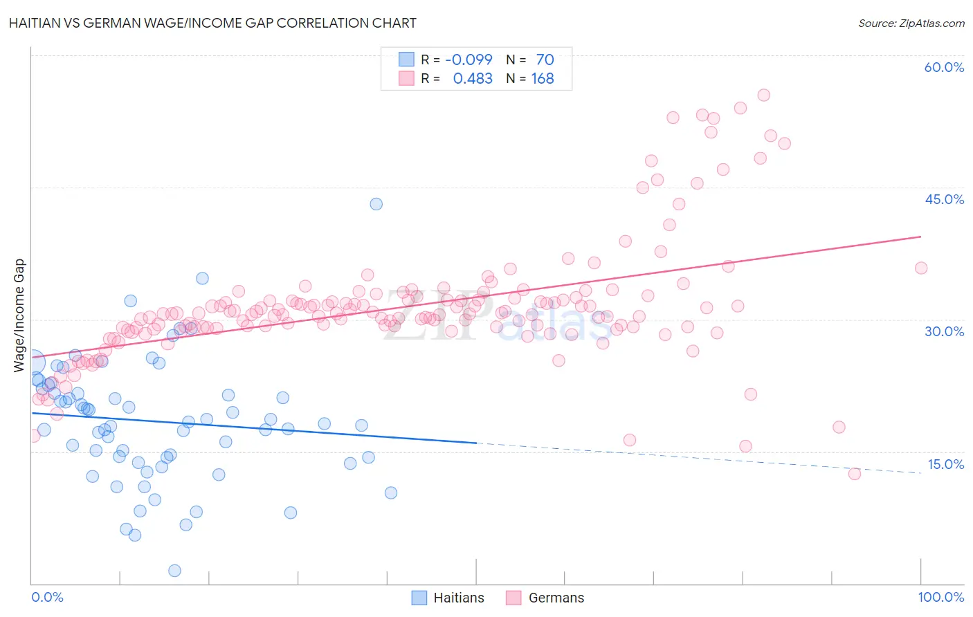 Haitian vs German Wage/Income Gap