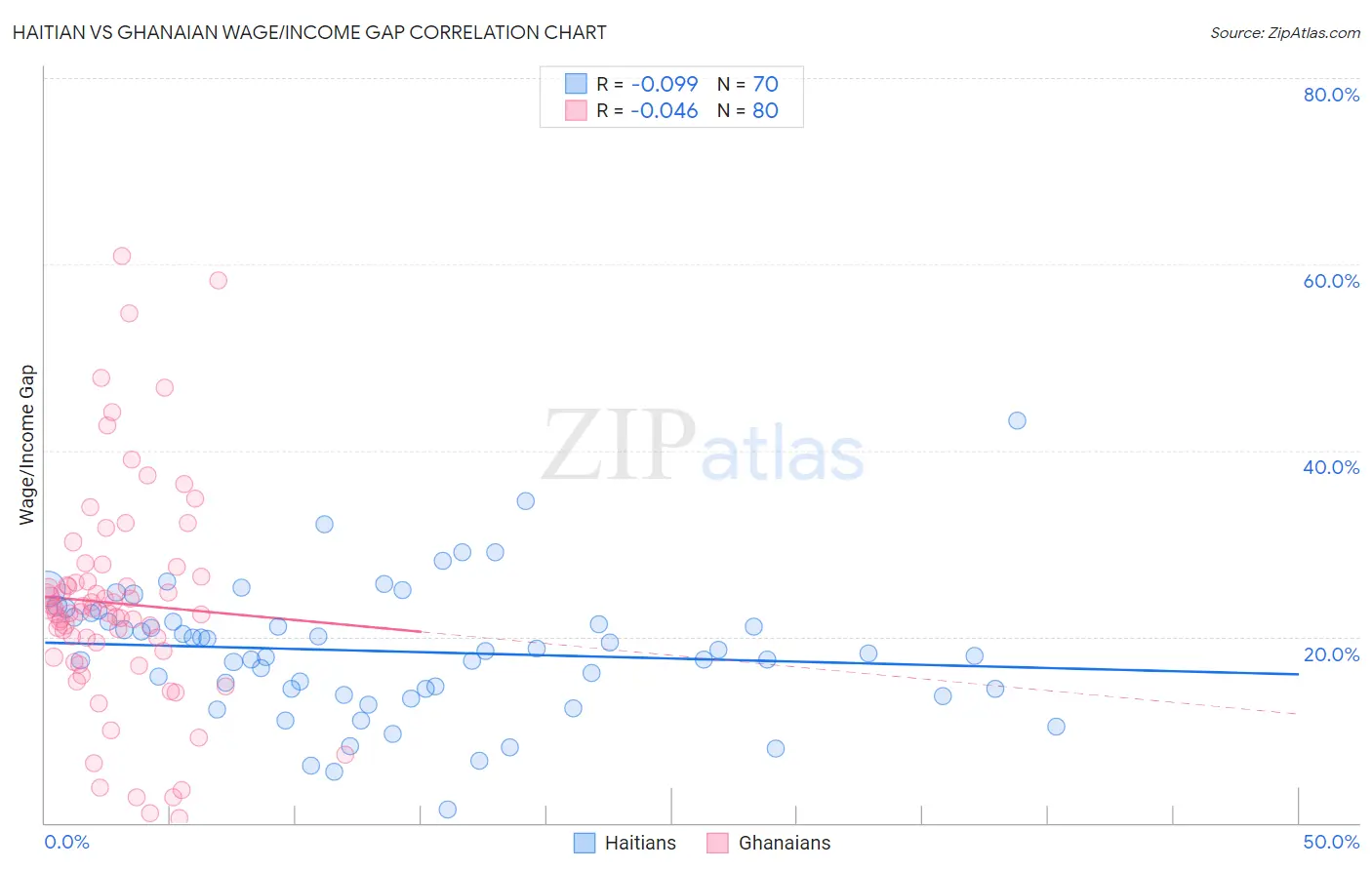 Haitian vs Ghanaian Wage/Income Gap