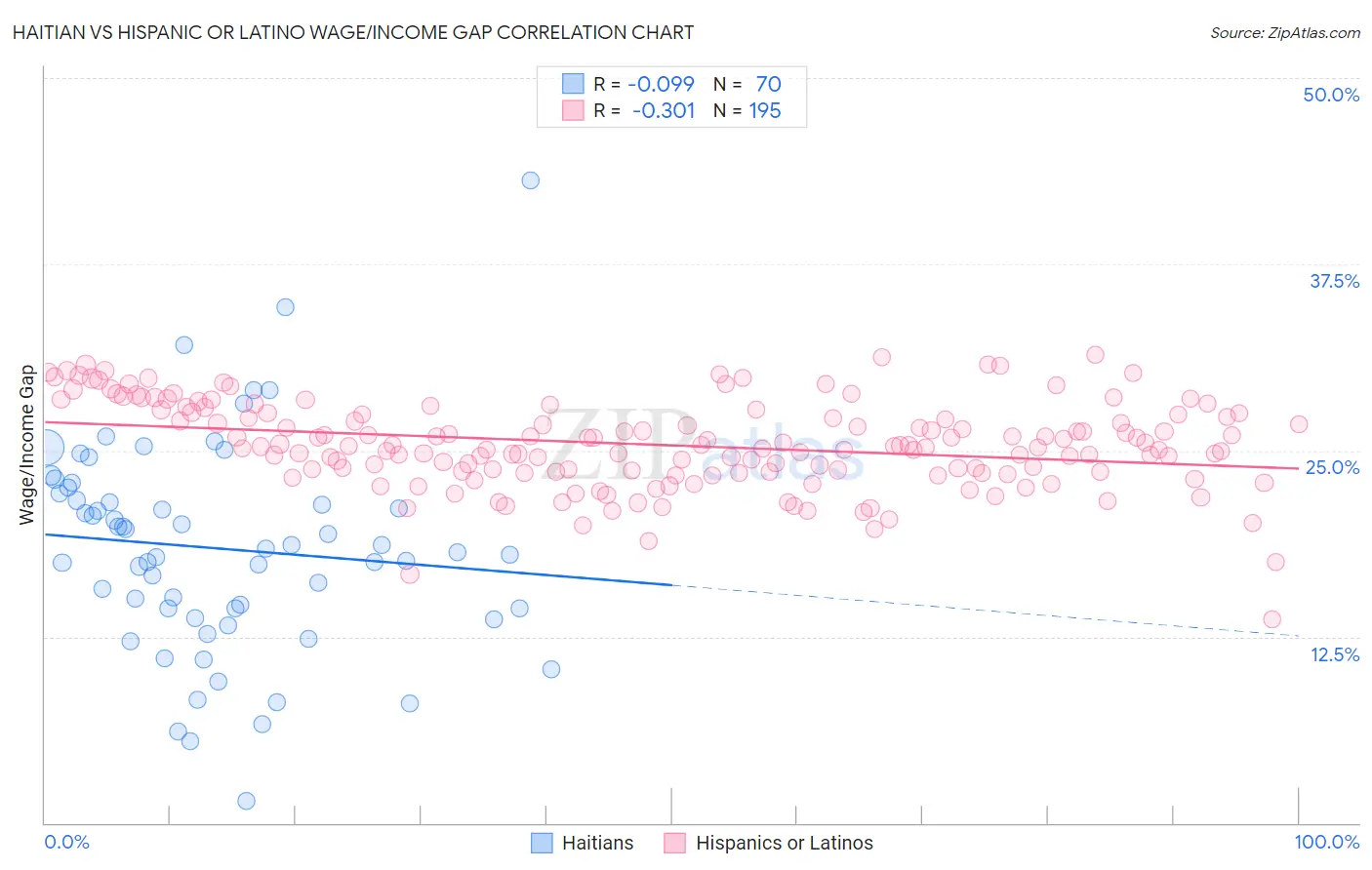 Haitian vs Hispanic or Latino Wage/Income Gap