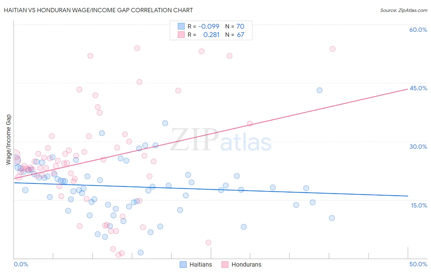 Haitian vs Honduran Wage/Income Gap