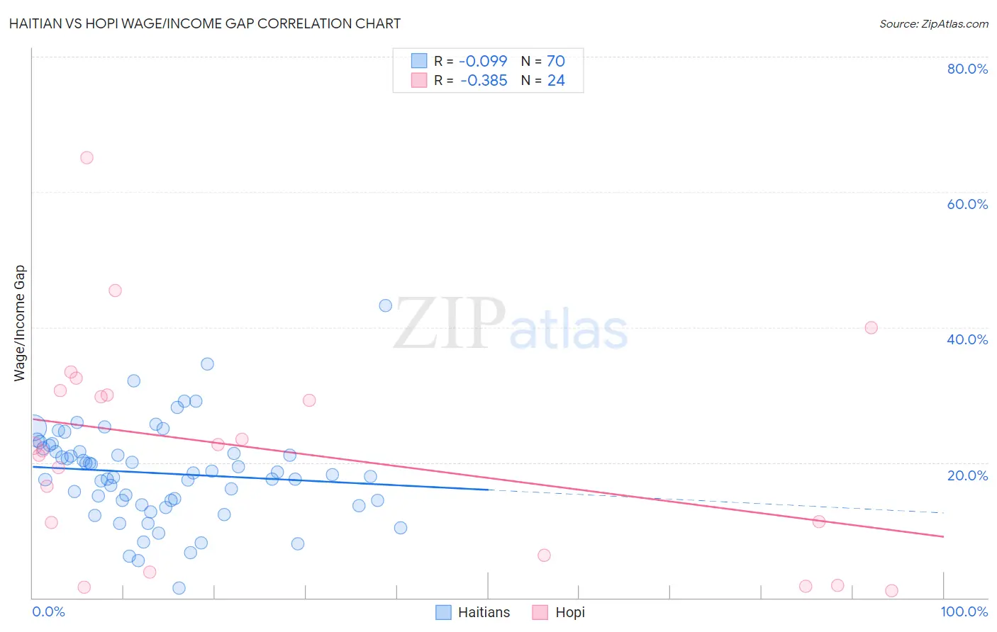Haitian vs Hopi Wage/Income Gap