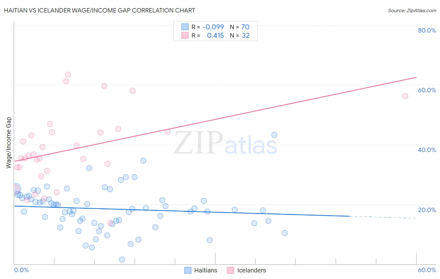 Haitian vs Icelander Wage/Income Gap