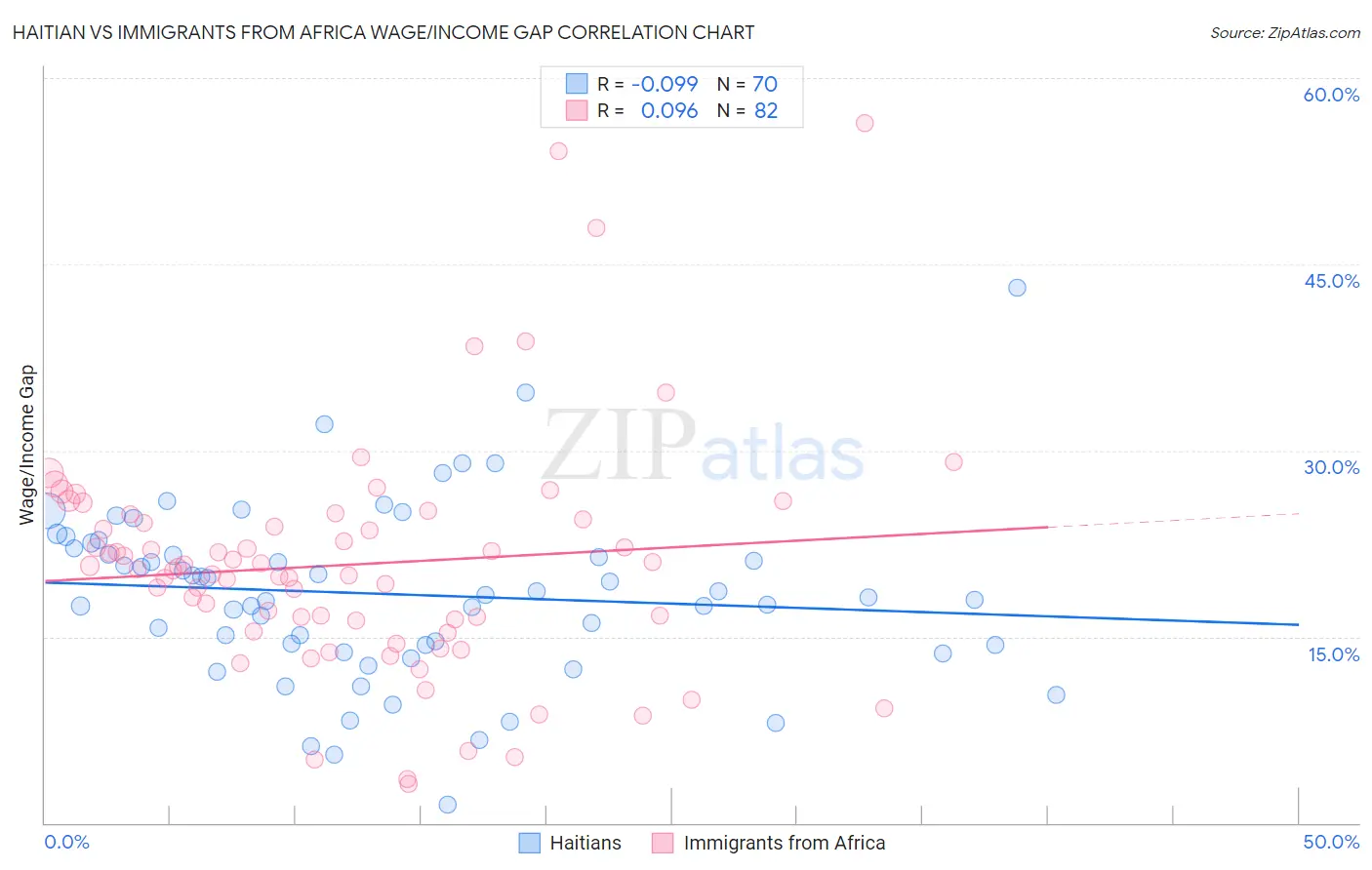 Haitian vs Immigrants from Africa Wage/Income Gap