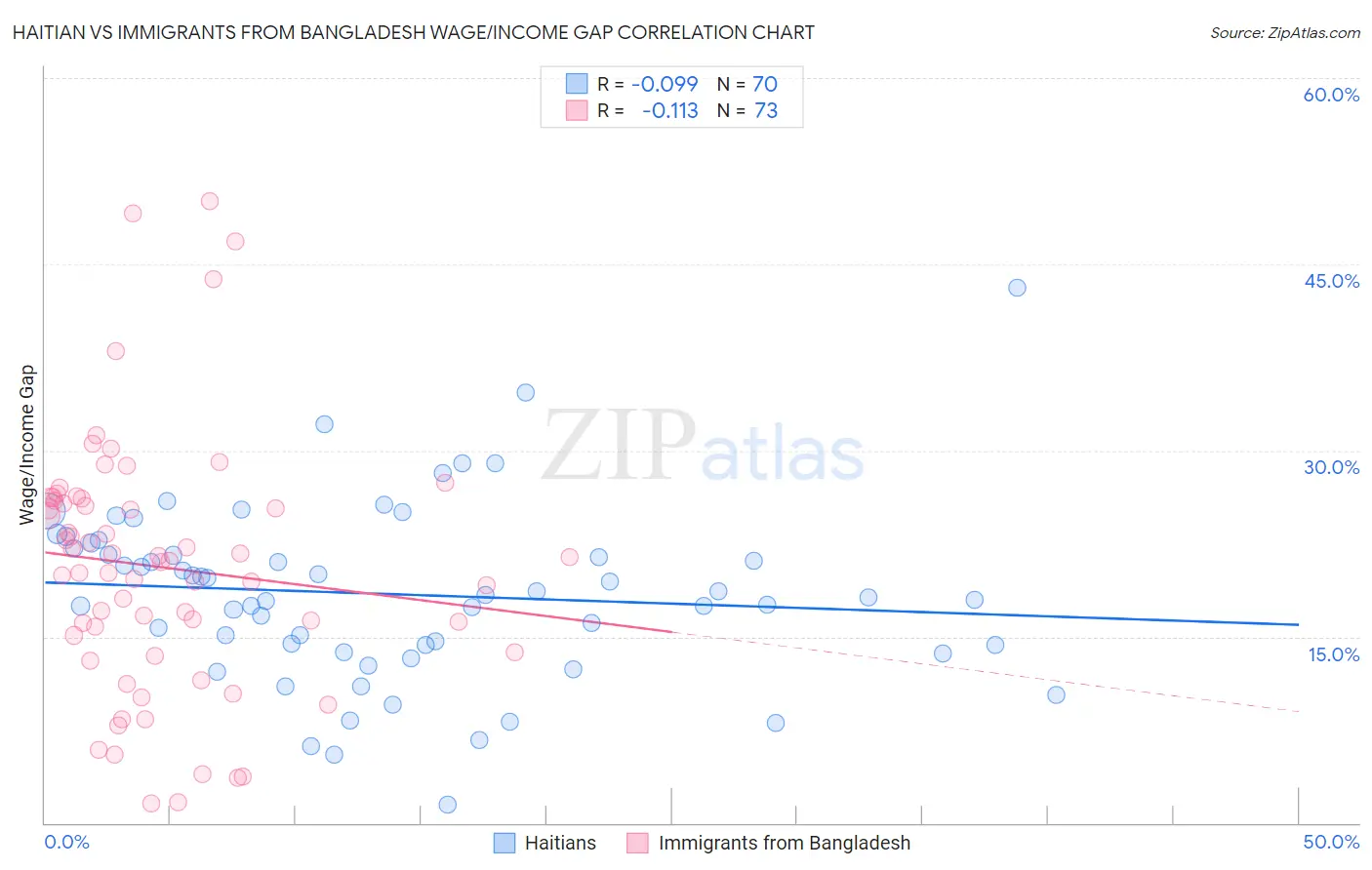 Haitian vs Immigrants from Bangladesh Wage/Income Gap