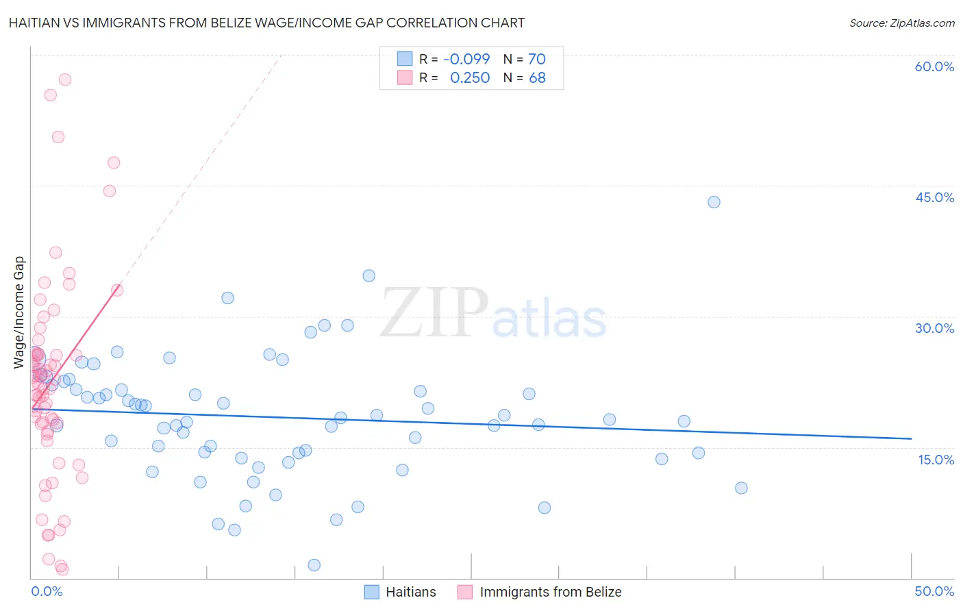 Haitian vs Immigrants from Belize Wage/Income Gap