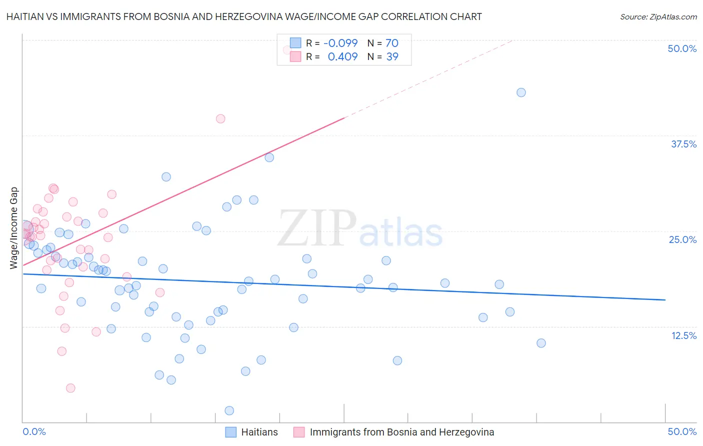 Haitian vs Immigrants from Bosnia and Herzegovina Wage/Income Gap