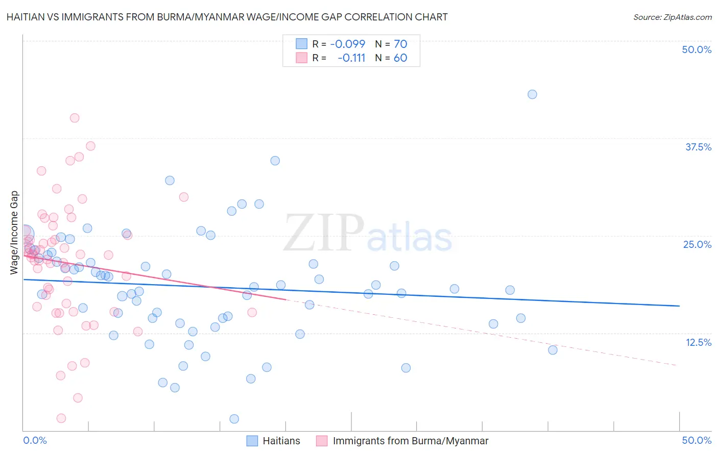 Haitian vs Immigrants from Burma/Myanmar Wage/Income Gap
