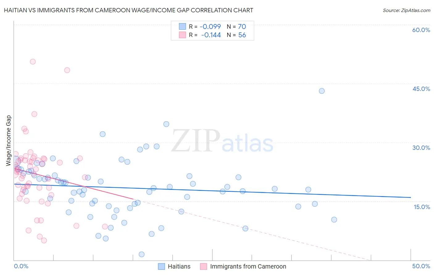 Haitian vs Immigrants from Cameroon Wage/Income Gap
