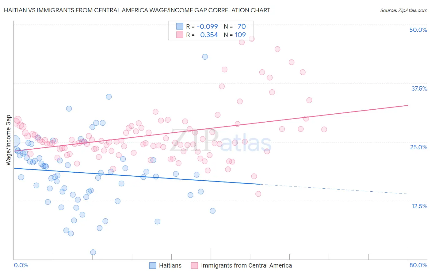 Haitian vs Immigrants from Central America Wage/Income Gap