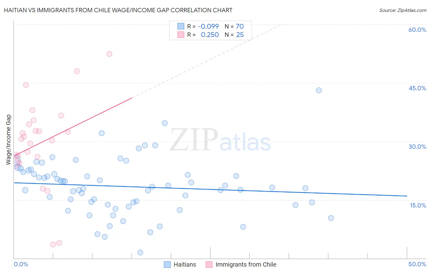 Haitian vs Immigrants from Chile Wage/Income Gap