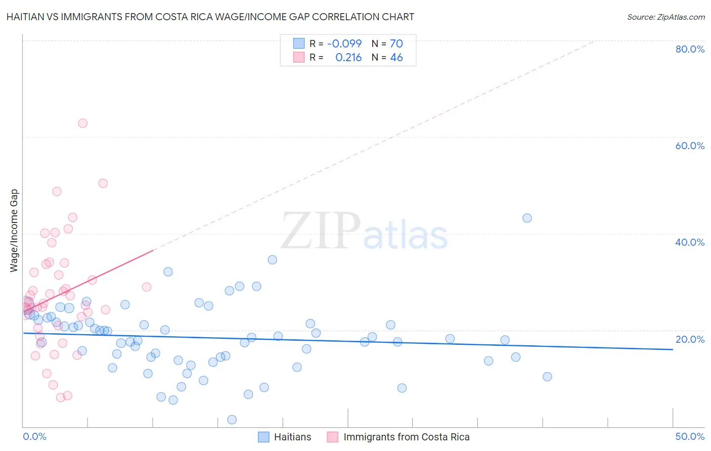 Haitian vs Immigrants from Costa Rica Wage/Income Gap