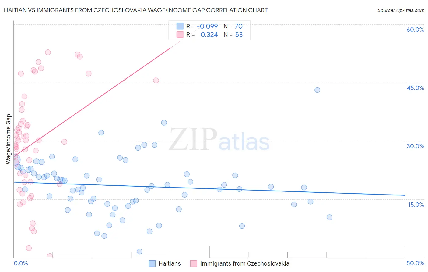 Haitian vs Immigrants from Czechoslovakia Wage/Income Gap