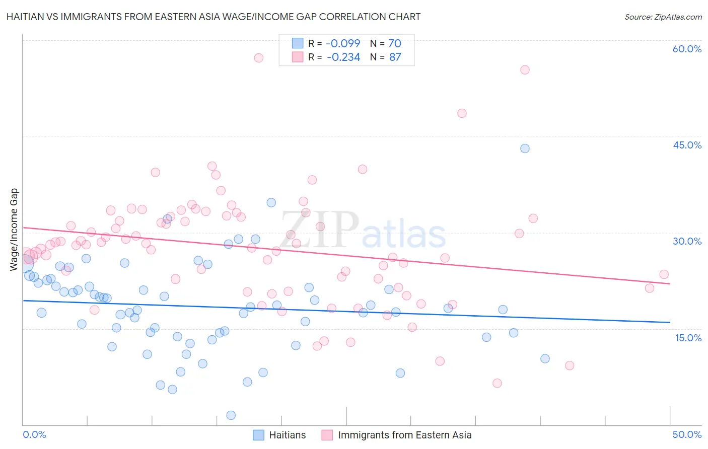 Haitian vs Immigrants from Eastern Asia Wage/Income Gap