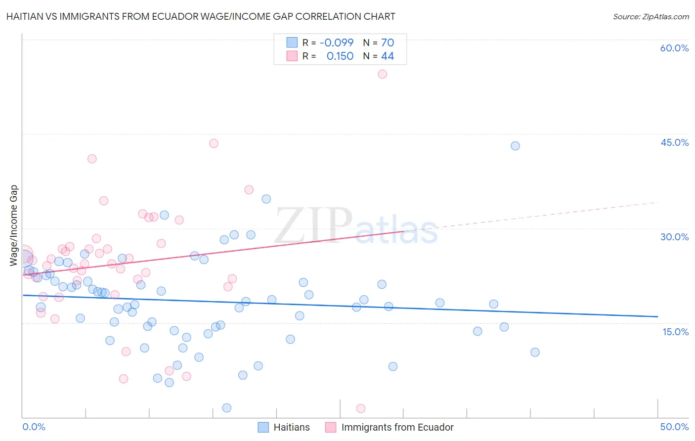 Haitian vs Immigrants from Ecuador Wage/Income Gap