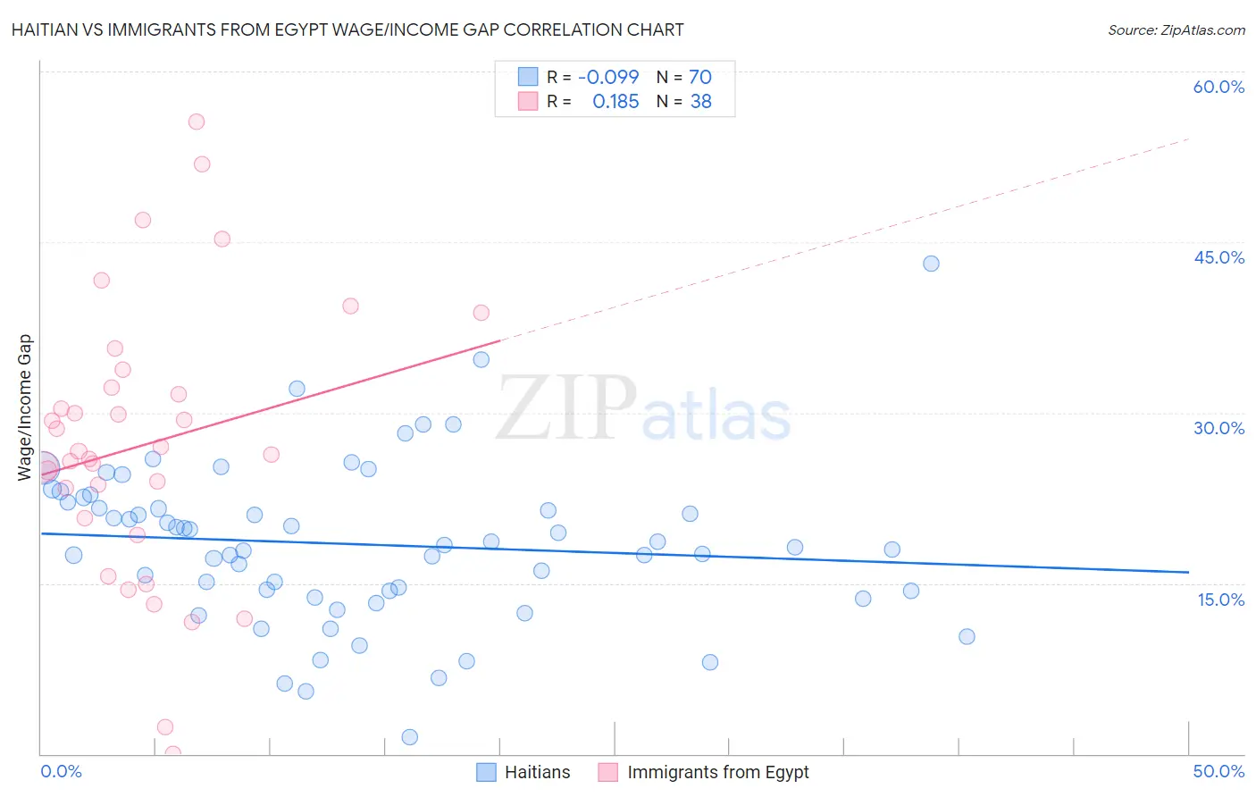 Haitian vs Immigrants from Egypt Wage/Income Gap