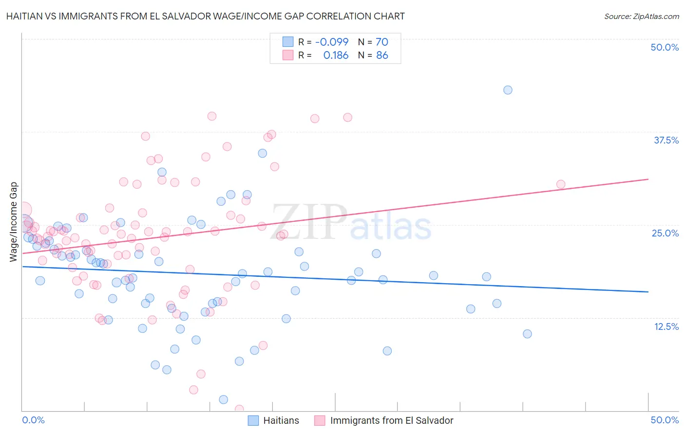 Haitian vs Immigrants from El Salvador Wage/Income Gap