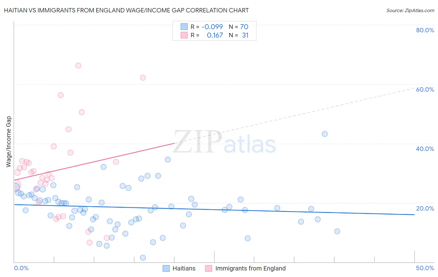 Haitian vs Immigrants from England Wage/Income Gap