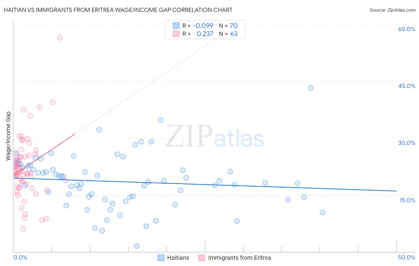 Haitian vs Immigrants from Eritrea Wage/Income Gap