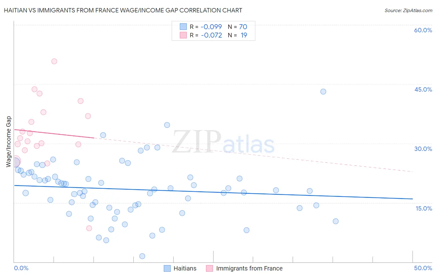 Haitian vs Immigrants from France Wage/Income Gap