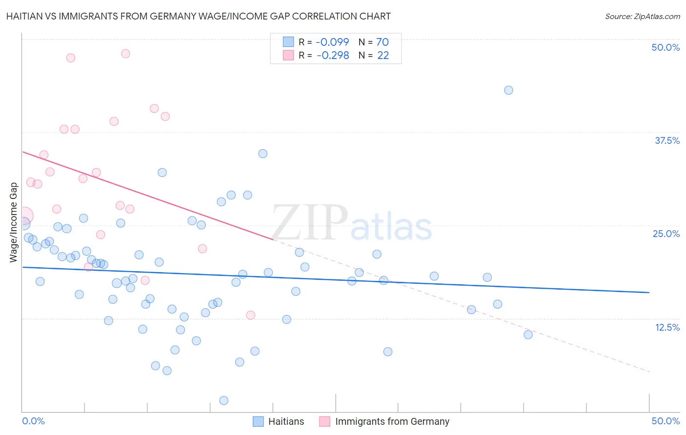 Haitian vs Immigrants from Germany Wage/Income Gap
